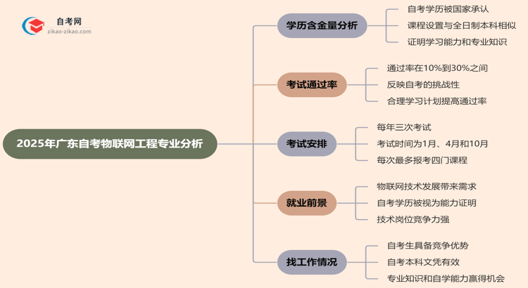 广东自考物联网工程专业学历含金量高吗?(2025年最新)思维导图