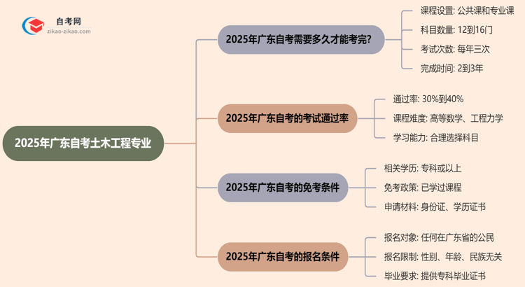 2025年报考广东自考土木工程专业预计要多久才能考完?思维导图