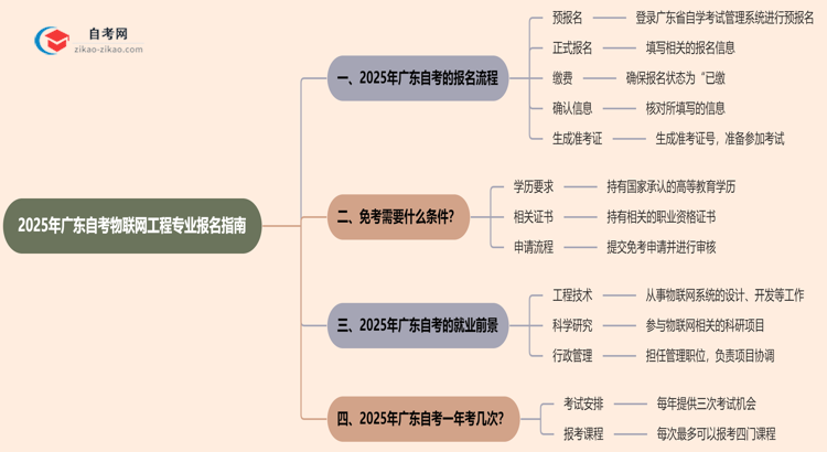2025年广东自考物联网工程专业要怎么报名?流程是什么?思维导图