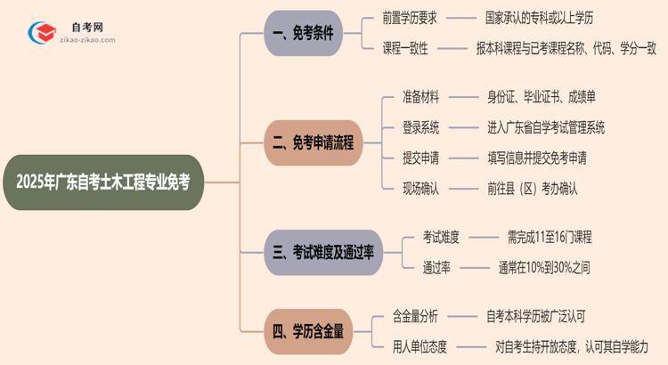 广东2025年的自考土木工程专业可以申请免考吗?怎么申请?思维导图