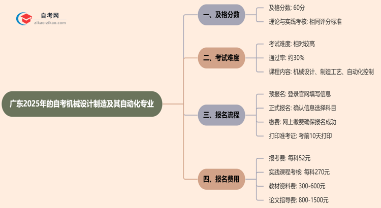 广东2025年的自考机械设计制造及其自动化专业及格分一般是多少？思维导图