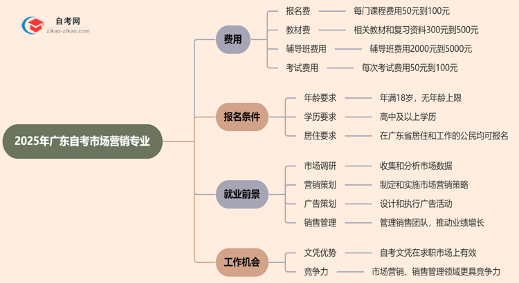 广东2025年读一个自考市场营销专业需要花费哪些钱?思维导图