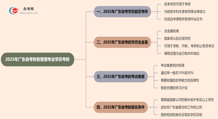 2025年广东的自考财务管理专业学历能用来考研吗?思维导图
