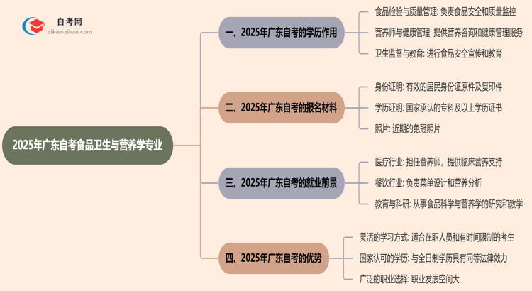 2025年广东的自考食品卫生与营养学专业学历能用来做什么?思维导图
