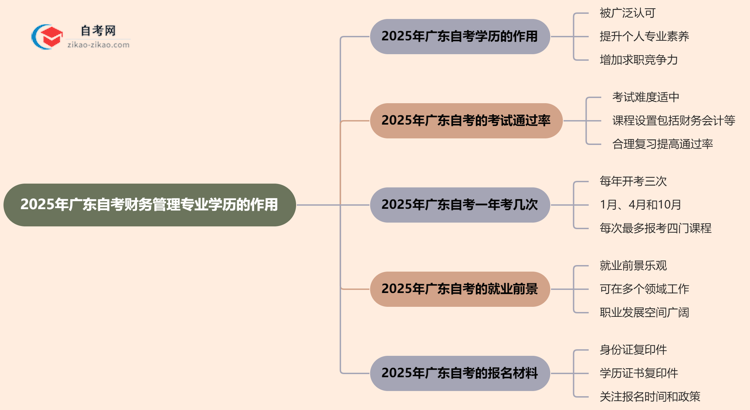 2025年广东的自考财务管理专业学历能用来做什么?思维导图