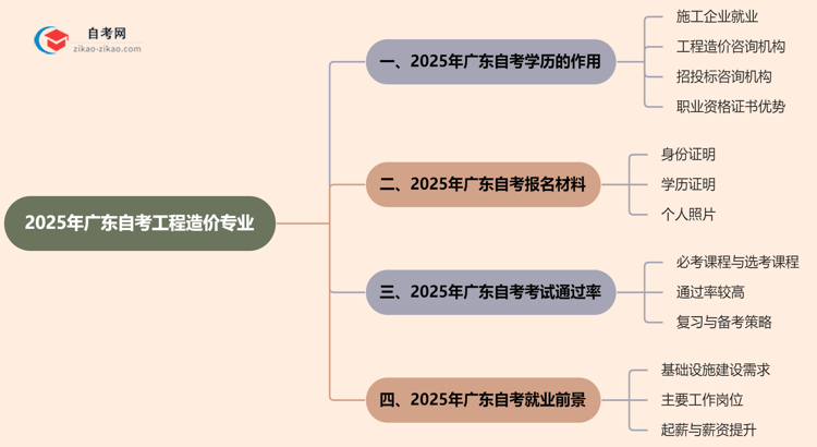 2025年广东的自考工程造价专业学历能用来做什么?思维导图