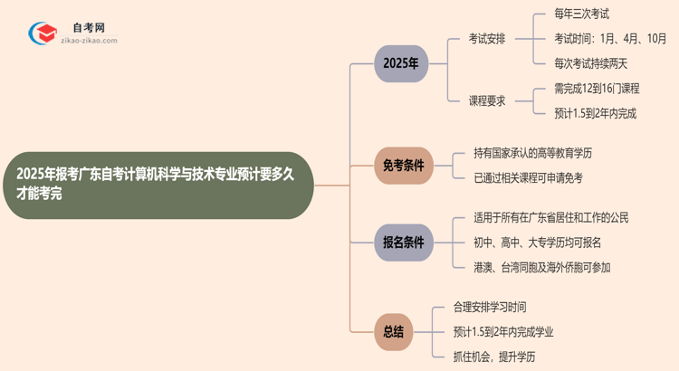 2025年报考广东自考计算机科学与技术专业预计要多久才能考完?思维导图