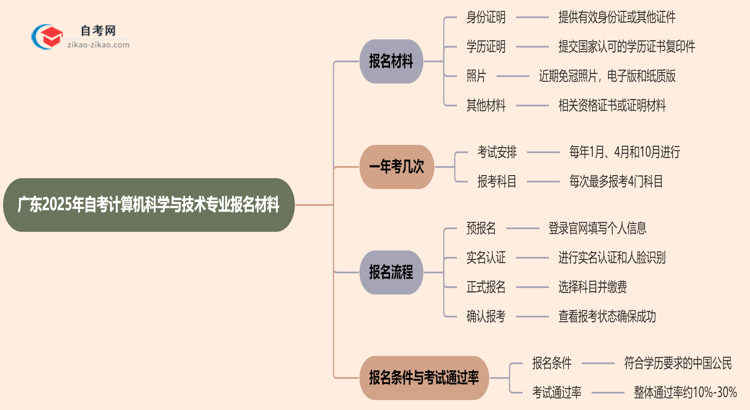 广东2025年自考计算机科学与技术专业报名都要用到哪些报名材料?思维导图
