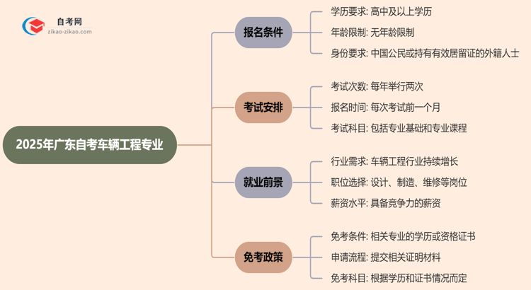 2025年广东自考车辆工程专业有什么报名条件?思维导图