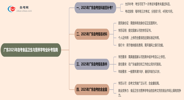 广东2025年自考食品卫生与营养学专业不小心挂科了可以重补考吗?思维导图