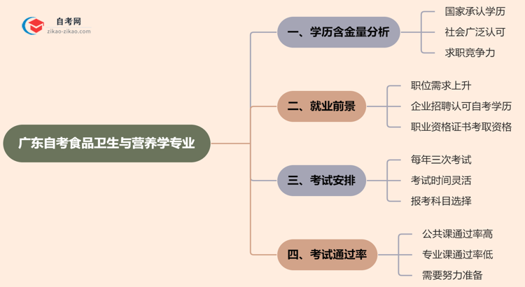 广东自考食品卫生与营养学专业学历含金量高吗?(2025年最新)思维导图