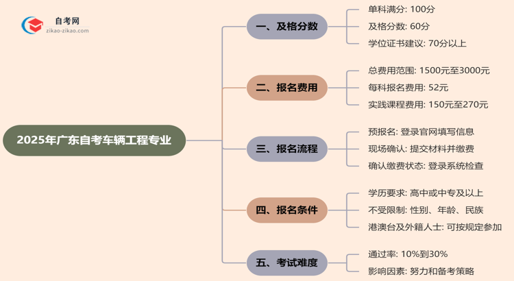 广东2025年的自考车辆工程专业及格分一般是多少？思维导图