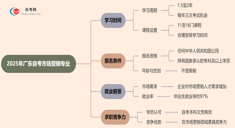 2025年报考广东自考市场营销专业预计要多久才能考完?思维导图