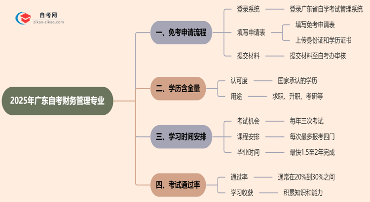 广东2025年的自考财务管理专业可以申请免考吗?怎么申请?思维导图