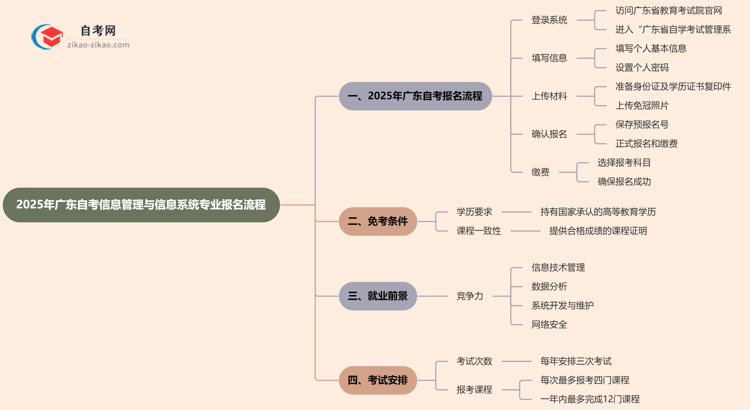 2025年广东自考信息管理与信息系统专业要怎么报名?流程是什么?思维导图