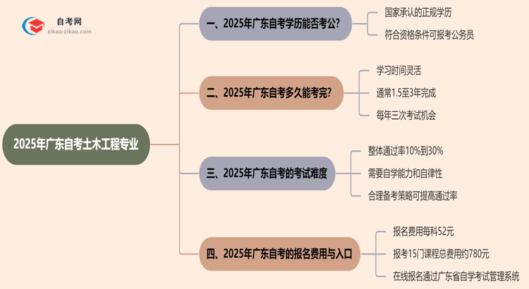 2025年广东的自考土木工程专业学历能考公考编吗?国家承认吗?思维导图