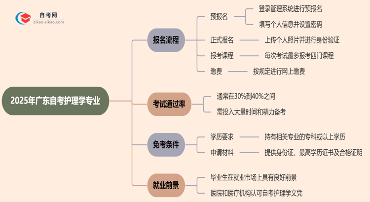 2025年广东自考护理学专业要怎么报名？流程是什么？思维导图