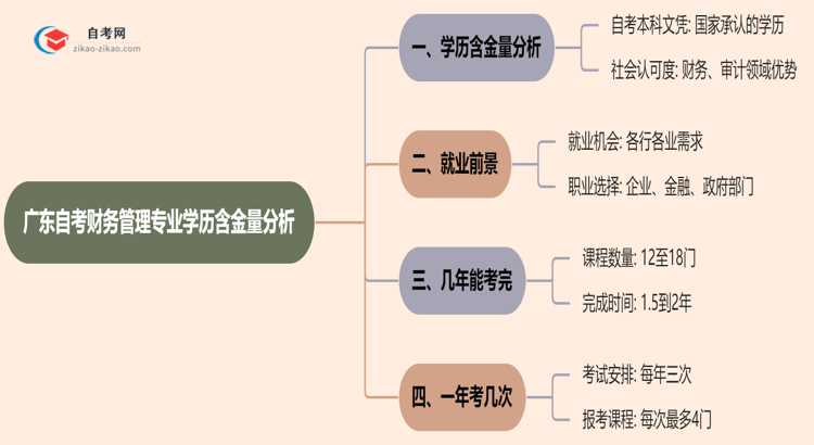 广东自考财务管理专业学历含金量高吗?(2025年最新)思维导图