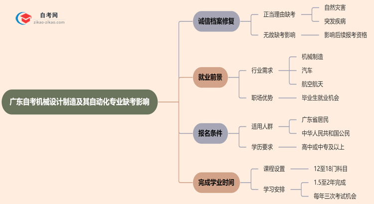 广东自考机械设计制造及其自动化专业缺考会有哪些影响？（2025年新）思维导图