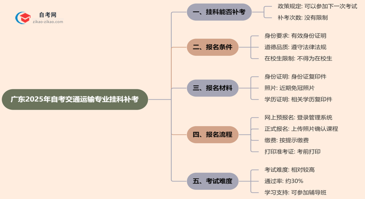 广东2025年自考交通运输专业不小心挂科了可以重补考吗?思维导图