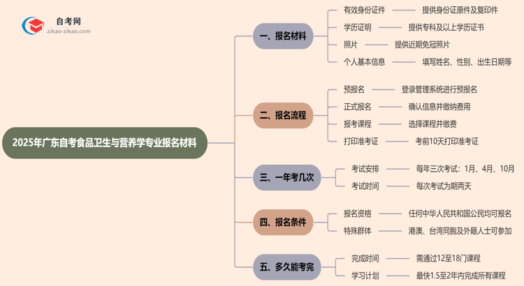 广东2025年自考食品卫生与营养学专业报名都要用到哪些报名材料?思维导图