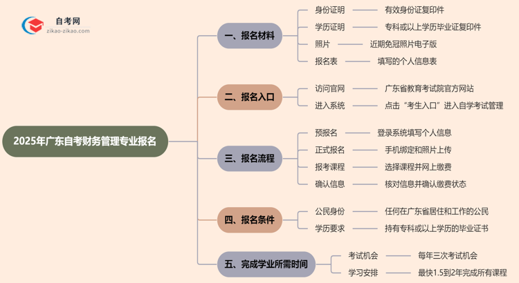 广东2025年自考财务管理专业报名都要用到哪些报名材料?思维导图