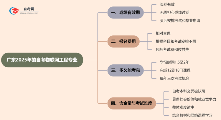 广东2025年的自考物联网工程专业成绩有效期最多能保留几年?思维导图