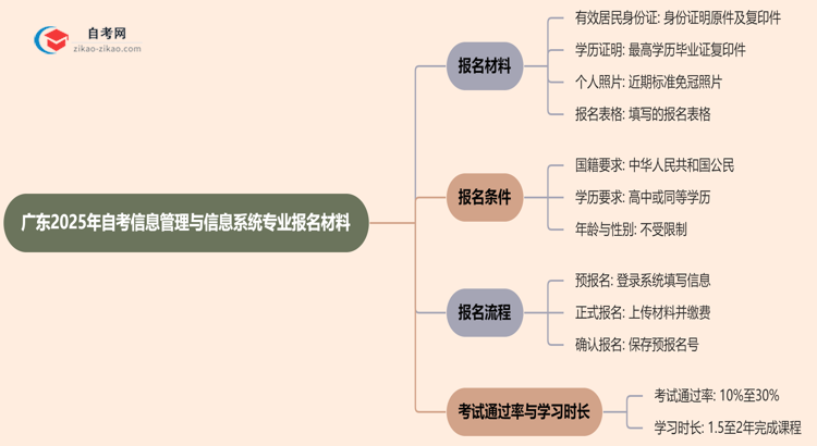 广东2025年自考信息管理与信息系统专业报名都要用到哪些报名材料?思维导图