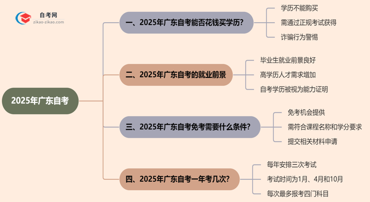 2025年广东的自考计算机科学与技术专业学历能花钱买到吗?思维导图