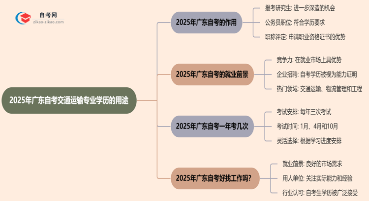 2025年广东的自考交通运输专业学历能用来做什么？思维导图