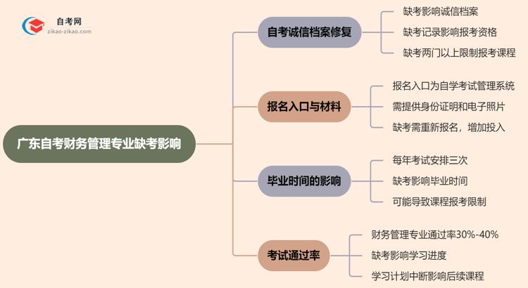 广东自考财务管理专业缺考会有哪些影响?(2025年新)思维导图