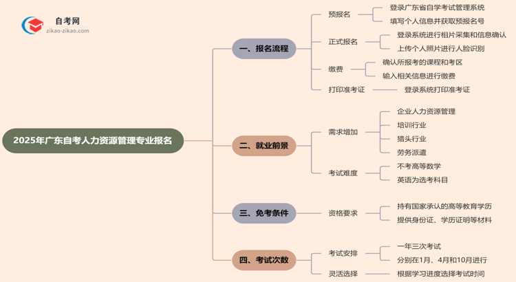 2025年广东自考人力资源管理专业要怎么报名?流程是什么?思维导图