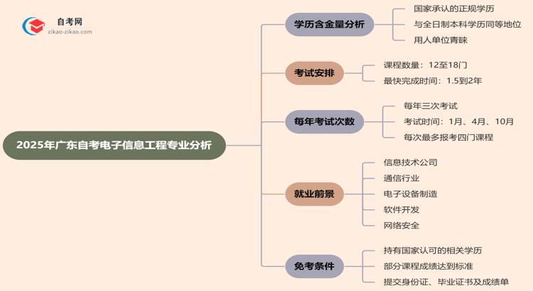 广东自考电子信息工程专业学历含金量高吗?(2025年最新)思维导图
