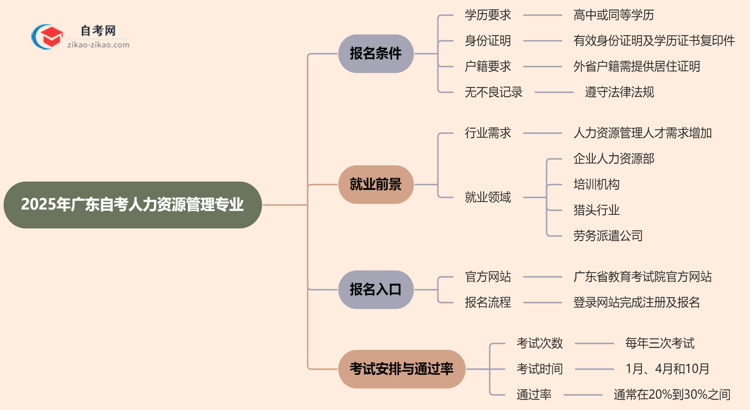 2025年广东自考人力资源管理专业有什么报名条件？思维导图