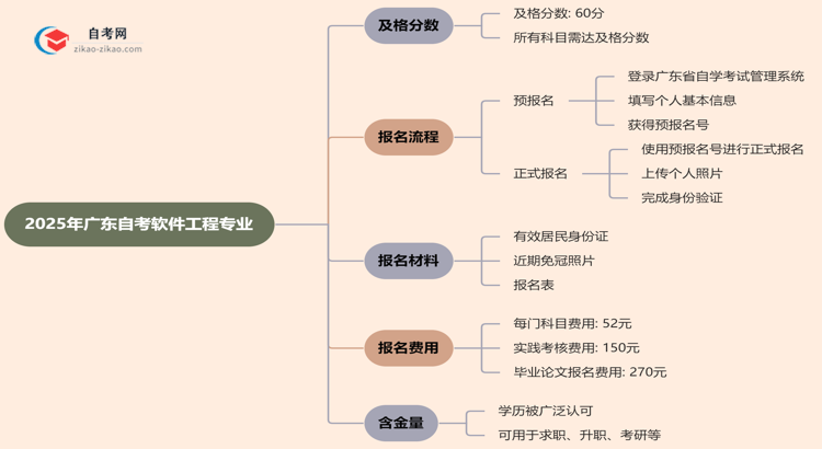 广东2025年的自考软件工程专业及格分一般是多少？思维导图