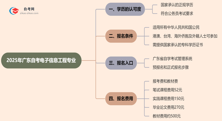 2025年广东的自考电子信息工程专业学历能考公考编吗？国家承认吗？思维导图
