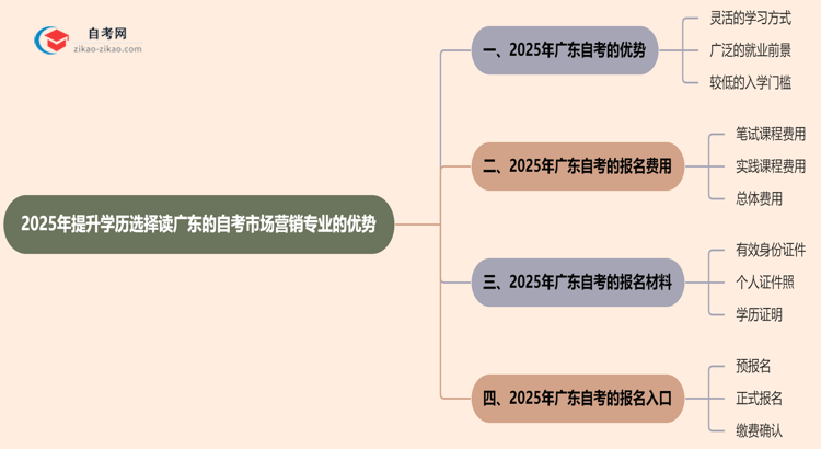 2025年提升学历选择读广东的自考市场营销专业有哪些优势?思维导图