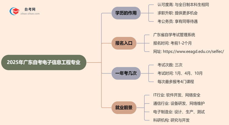 2025年广东的自考电子信息工程专业学历能用来做什么?思维导图