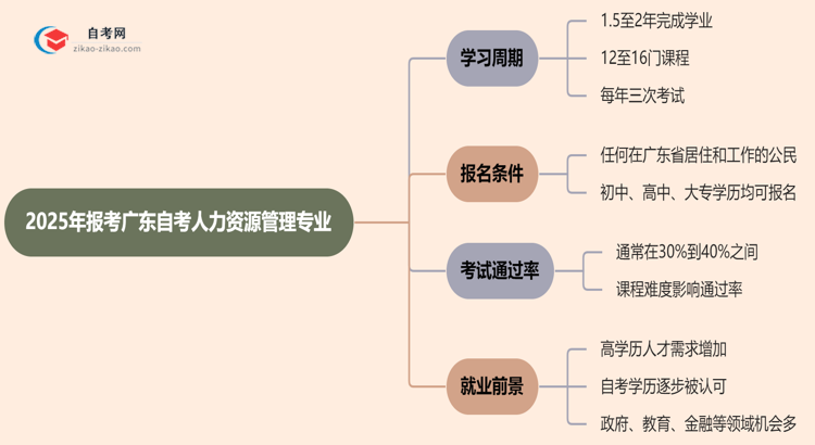 2025年报考广东自考人力资源管理专业预计要多久才能考完?思维导图