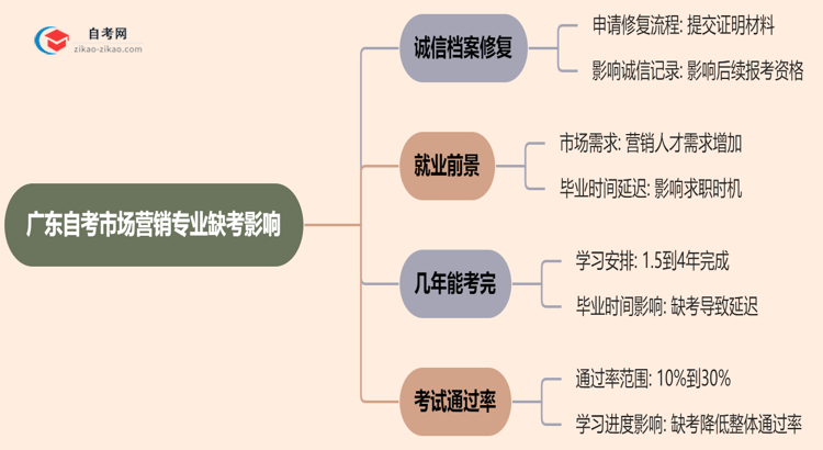 广东自考市场营销专业缺考会有哪些影响?(2025年新)思维导图