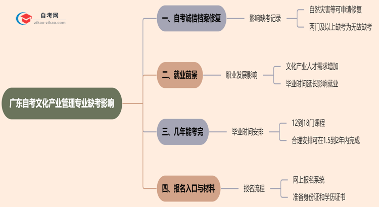 广东自考文化产业管理专业缺考会有哪些影响？（2025年新）思维导图