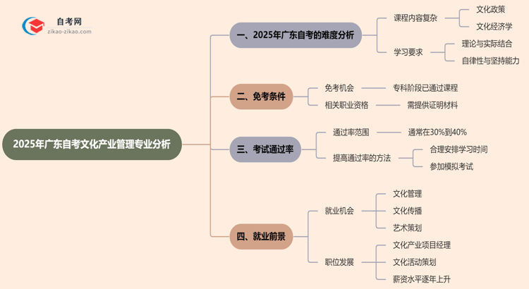2025年广东的自考文化产业管理专业到底难不难？思维导图