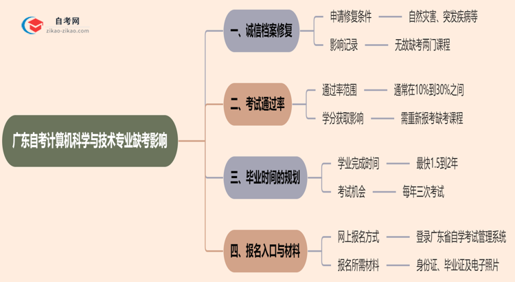 广东自考计算机科学与技术专业缺考会有哪些影响？（2025年新）思维导图
