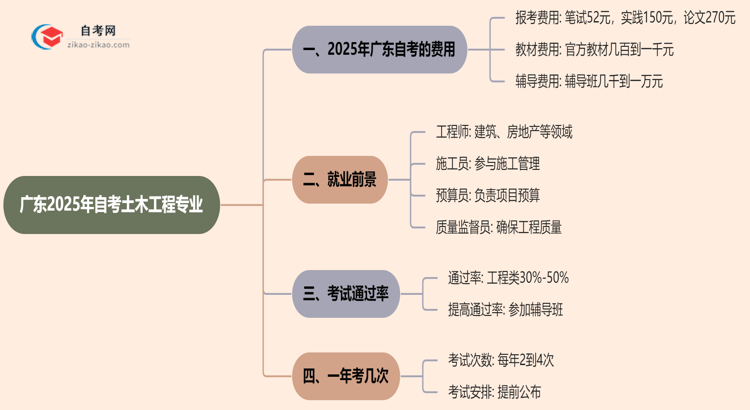 广东2025年读一个自考土木工程专业需要花费哪些钱?思维导图