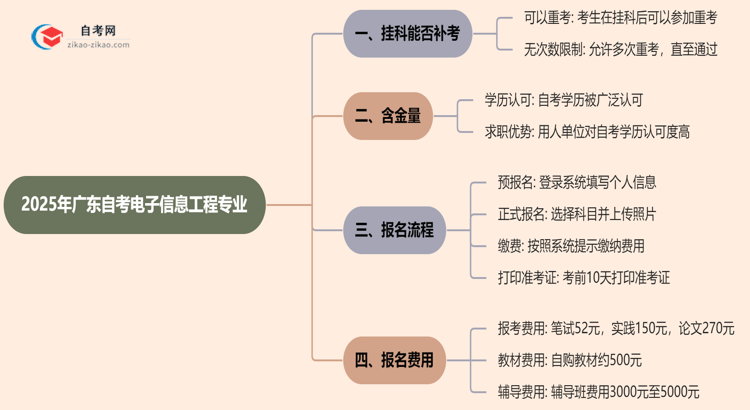 广东2025年自考电子信息工程专业不小心挂科了可以重补考吗？思维导图