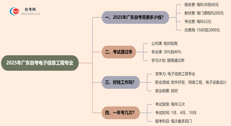 广东2025年读一个自考电子信息工程专业需要花费哪些钱?思维导图