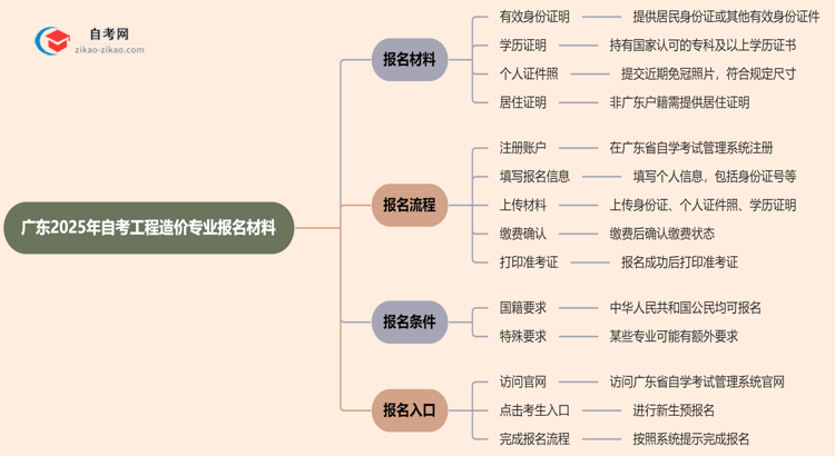广东2025年自考工程造价专业报名都要用到哪些报名材料?思维导图