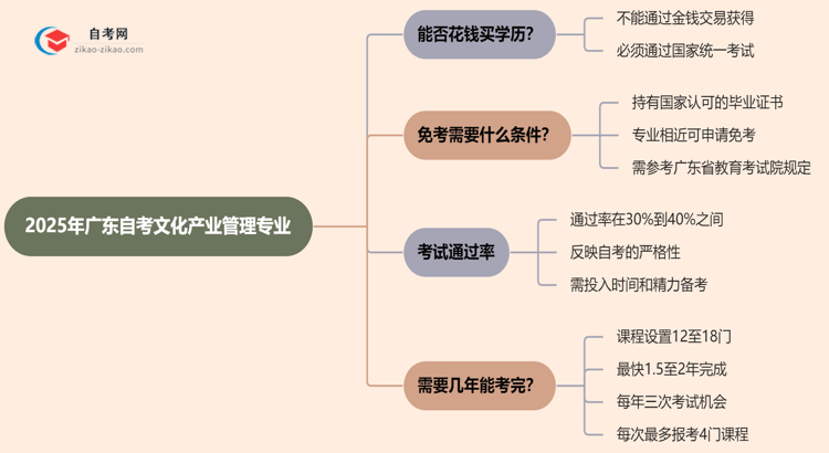 2025年广东的自考文化产业管理专业学历能花钱买到吗?思维导图