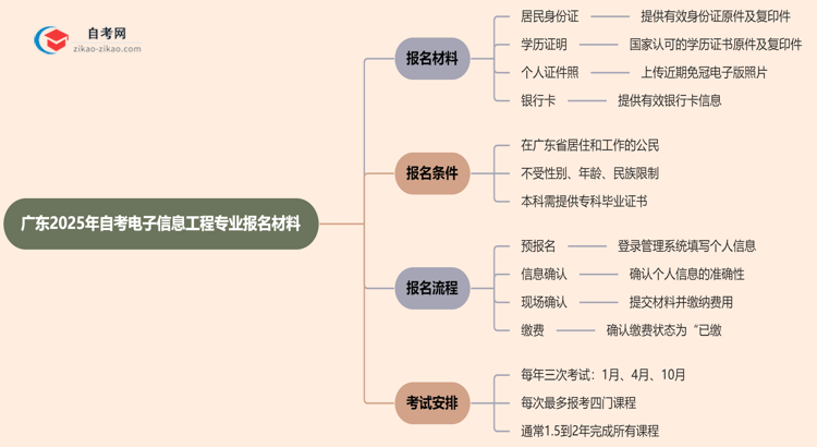 广东2025年自考电子信息工程专业报名都要用到哪些报名材料?思维导图