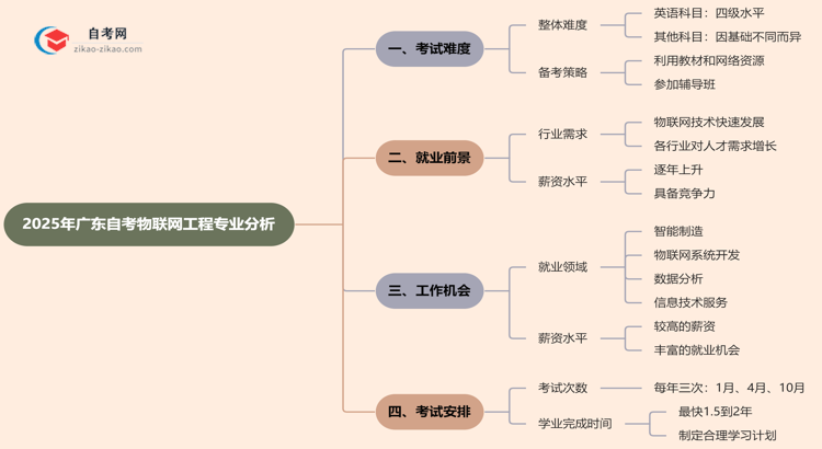 2025年广东的自考物联网工程专业到底难不难?思维导图